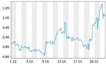 Chart Freegold Ventures Ltd. - 1 Monat