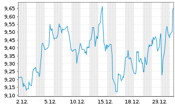 Chart Freehold Royalties Ltd. - 1 Monat