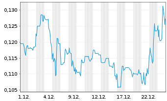 Chart Freeman Gold Corp. - 1 Monat