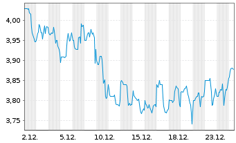 Chart Frontera Energy Corp. - 1 Monat