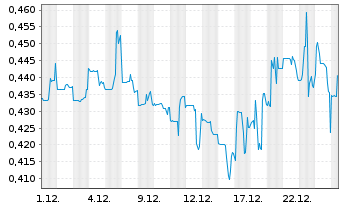 Chart Frontier Lithium Inc. - 1 Monat