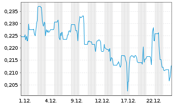 Chart Full Circle Lithium Corp. - 1 Monat