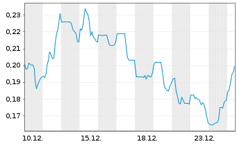 Chart FUTR Corp. - 1 Month