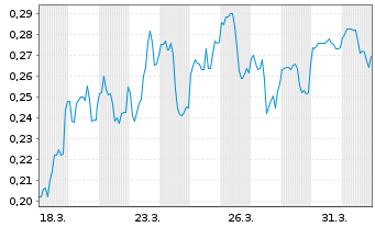 Chart FutureGen Industries Corp. - 1 Monat