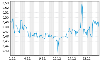 Chart Future Fuels Inc. - 1 Monat