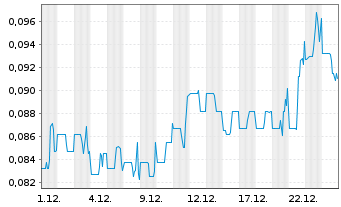 Chart GFG Resources Inc. - 1 Monat