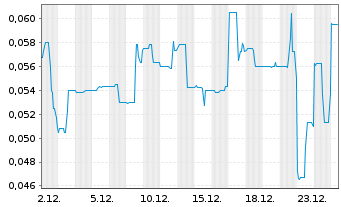 Chart Gabriel Resources Ltd. - 1 Monat