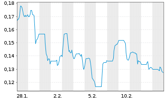 Chart GMV Minerals Inc. - 1 Month