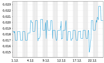Chart GT Resources Inc. - 1 Monat