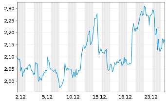 Chart Galiano Gold Inc. - 1 Monat