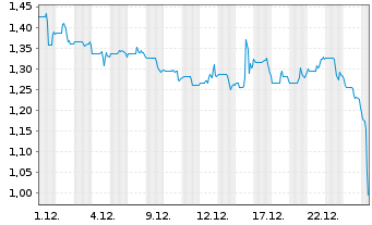 Chart GateKeeper Systems Inc. - 1 Monat