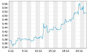 Chart Generation Mining Ltd. - 1 Monat