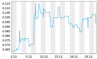 Chart Genesis AI Corp. - 1 Monat