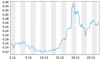 Chart Germanium Mining Corp. - 1 Monat