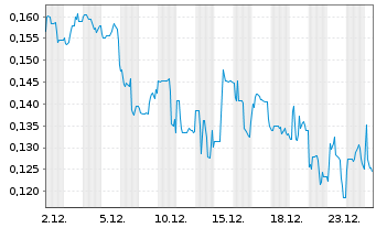 Chart Giant Mining Corp. - 1 Month