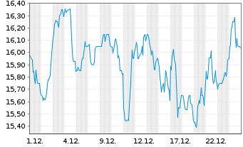 Chart Gibson Energy Inc. - 1 Monat