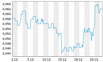 Chart Giga Metals Corp. - 1 Monat