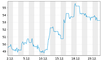 Chart Gildan Activewear Inc. - 1 Monat