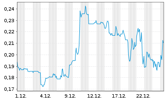 Chart Glenstar Minerals Inc. - 1 Monat