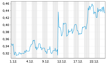 Chart Global Atomic Corp. - 1 Monat