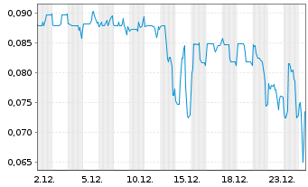 Chart Global Uranium Corp. - 1 Month