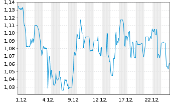 Chart Globex Mining Enterprises Inc. - 1 Monat