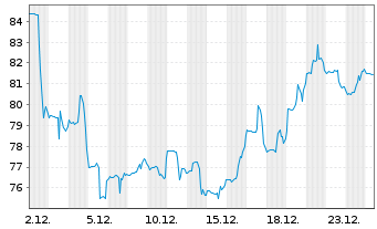 Chart goeasy Ltd. - 1 Monat
