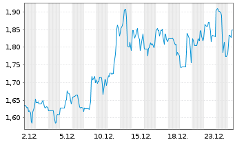 Chart GoGold Resources Inc. - 1 Monat