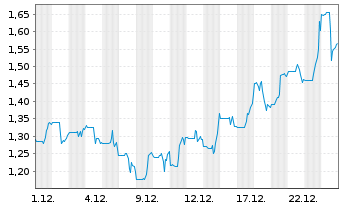 Chart Golconda Gold Ltd. - 1 Monat