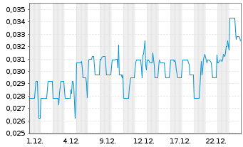 Chart Gold Hunter Resources Inc. - 1 Monat