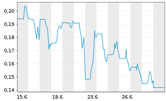 Chart Gold Hart Copper Corp. - 1 Monat