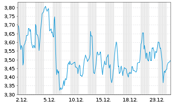Chart Gold Royalty Corp. Comp.UT - 1 Monat