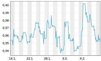 Chart Gold Strike Resources Corp. - 1 Month