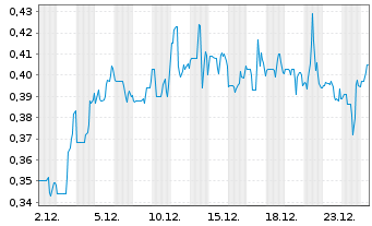Chart Gold X2 Mining Inc. - 1 Monat