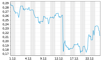 Chart Golden Cross Resources Inc. Reg. Shares New o.N. - 1 Monat