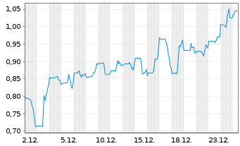 Chart GoldQuest Mining Corp. - 1 Monat