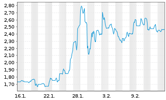 Chart Goldsky Resources Corp. - 1 Month