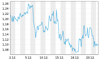 Chart GoldMining Inc. - 1 Monat