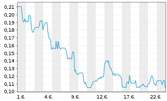 Chart GoldHaven Resources Corp. - 1 Monat