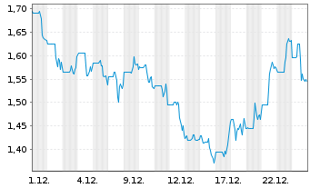 Chart Goliath Resources Ltd. - 1 Monat