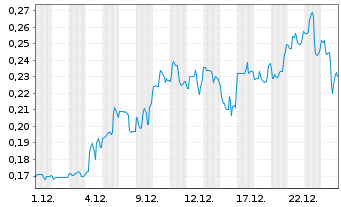 Chart Grande Portage Resources Ltd. - 1 Monat