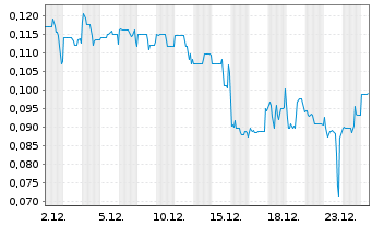 Chart Graphano Energy Ltd. - 1 Monat