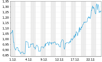 Chart Graphite One Inc. - 1 Monat