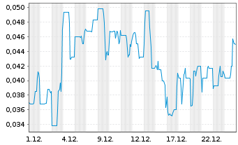 Chart Great Atlantic Resources Corp. - 1 Monat