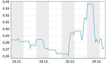 Chart Great Pacific Gold Corp. - 1 Month