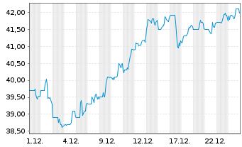 Chart Great-West Lifeco Inc. - 1 Monat