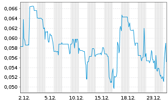Chart Green Bridge Metals Corp. - 1 Monat