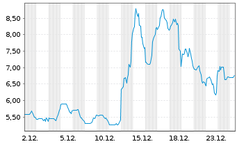 Chart Green Thumb Industries Inc. - 1 Monat