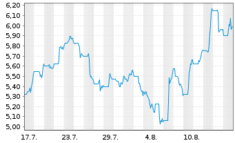 Chart Greenfire Resources Ltd. - 1 Monat