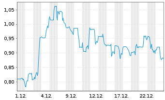 Chart Greenland Resources Inc. - 1 Monat